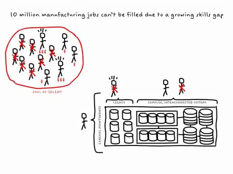 Skills Gap - Assurance Integrated Support Whiteboard